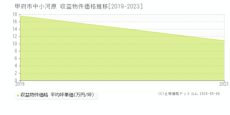 甲府市中小河原のアパート価格推移グラフ 