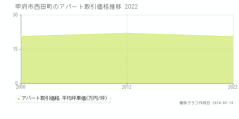 甲府市西田町のアパート価格推移グラフ 