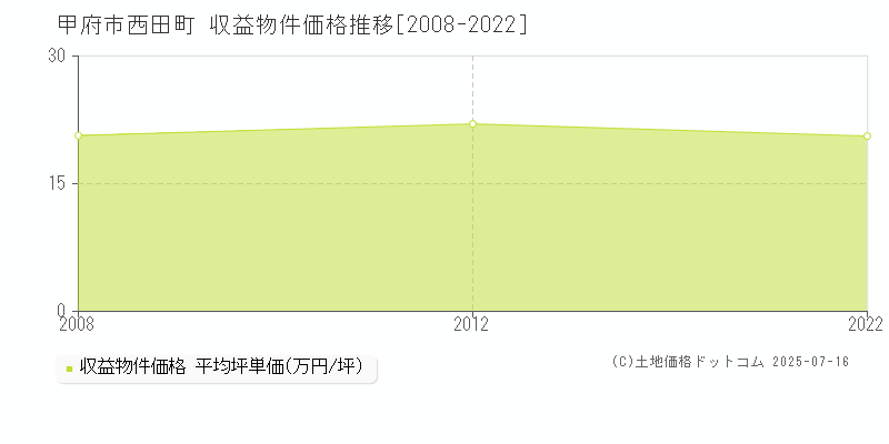 西田町(甲府市)の収益物件価格推移グラフ(坪単価)[2008-2022年]