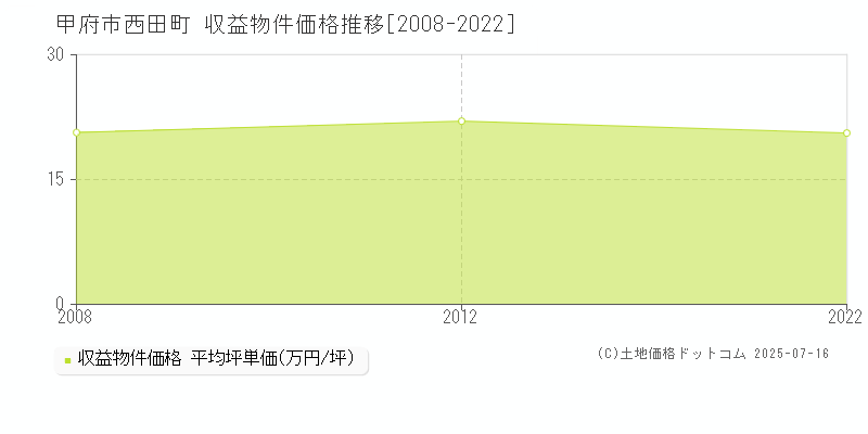 甲府市西田町のアパート価格推移グラフ 