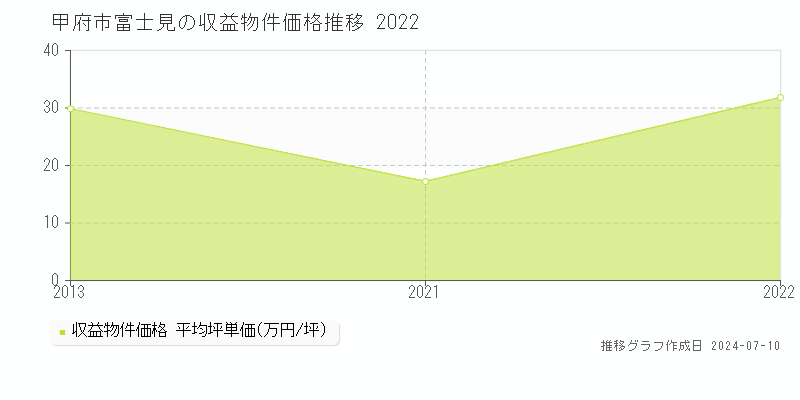 甲府市富士見のアパート価格推移グラフ 