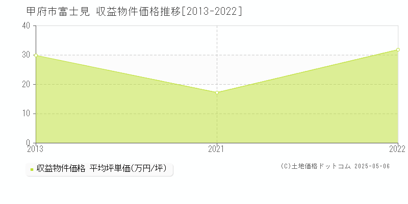 富士見(甲府市)の収益物件価格推移グラフ(坪単価)[2013-2022年]