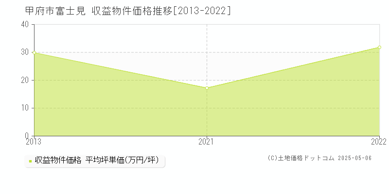 甲府市富士見のアパート価格推移グラフ 