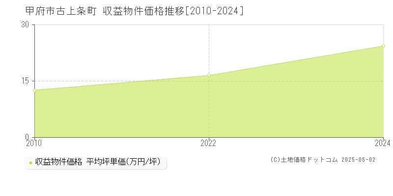 古上条町(甲府市)の収益物件価格推移グラフ(坪単価)[2010-2024年]