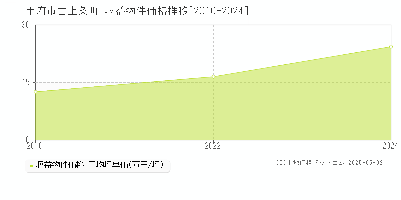 甲府市古上条町のアパート価格推移グラフ 