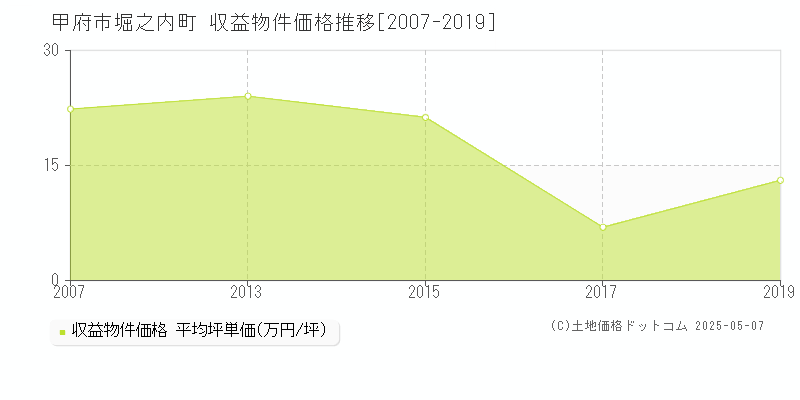 甲府市堀之内町のアパート価格推移グラフ 