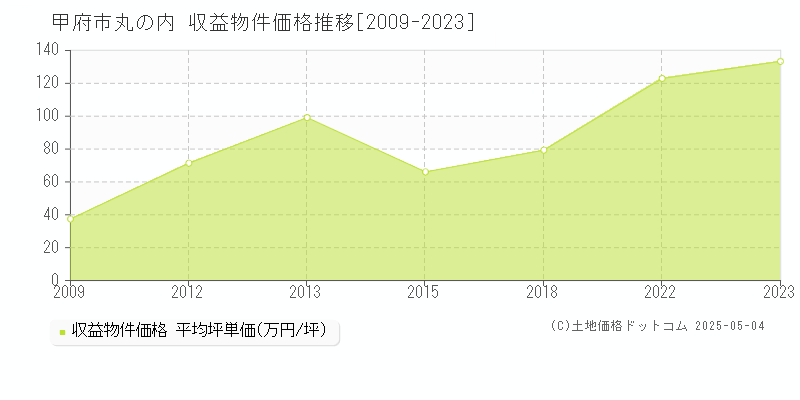 丸の内(甲府市)の収益物件価格推移グラフ(坪単価)[2009-2023年]