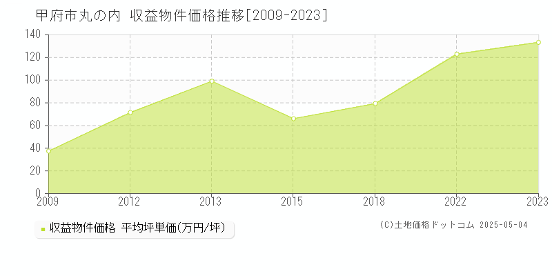 甲府市丸の内のアパート価格推移グラフ 