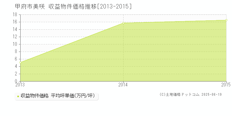美咲(甲府市)の収益物件価格推移グラフ(坪単価)[2013-2015年]