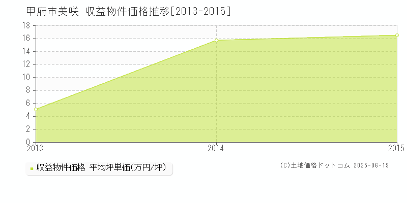 甲府市美咲のアパート価格推移グラフ 