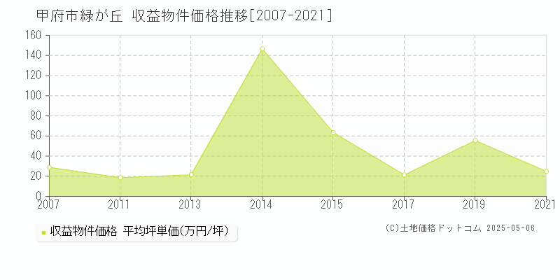 緑が丘(甲府市)の収益物件価格推移グラフ(坪単価)[2007-2021年]