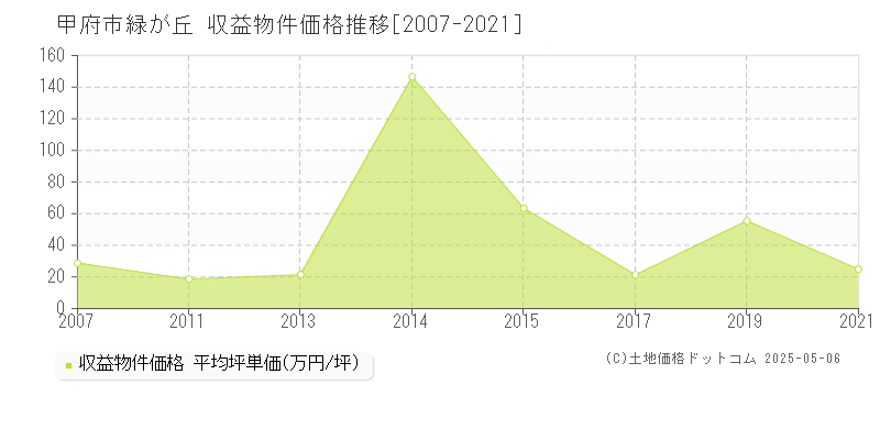 甲府市緑が丘のアパート価格推移グラフ 