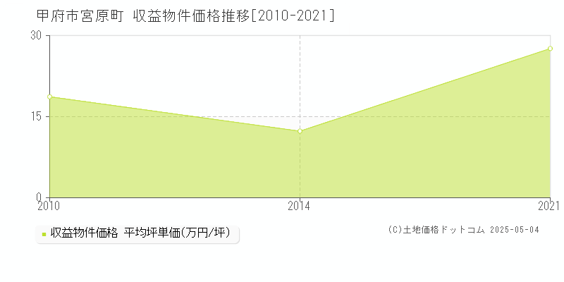 甲府市宮原町のアパート価格推移グラフ 