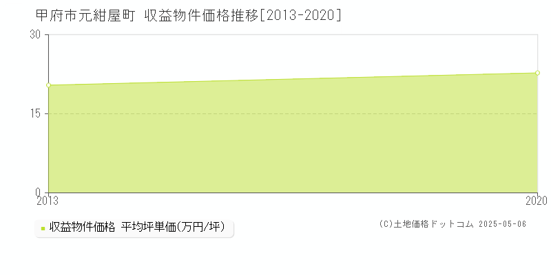 元紺屋町(甲府市)の収益物件価格推移グラフ(坪単価)[2013-2020年]