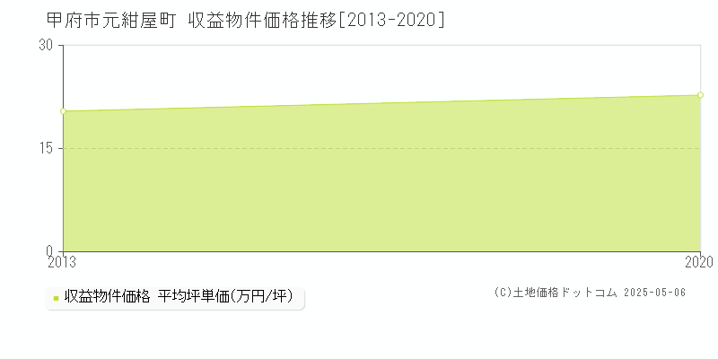 甲府市元紺屋町のアパート価格推移グラフ 