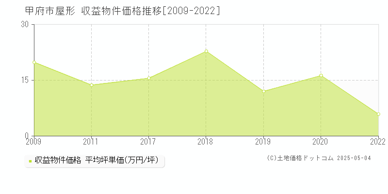 屋形(甲府市)の収益物件価格推移グラフ(坪単価)[2009-2022年]