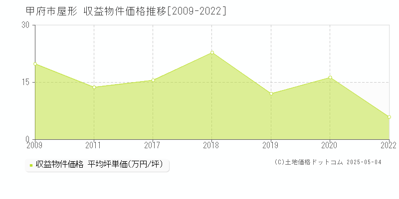 甲府市屋形のアパート価格推移グラフ 