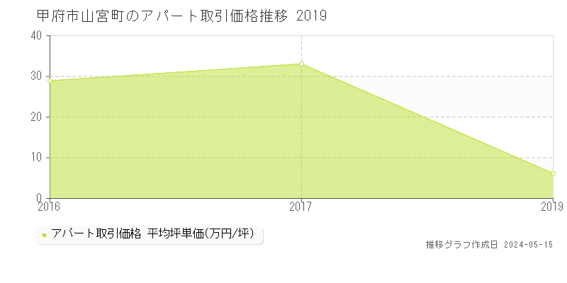 甲府市山宮町のアパート価格推移グラフ 
