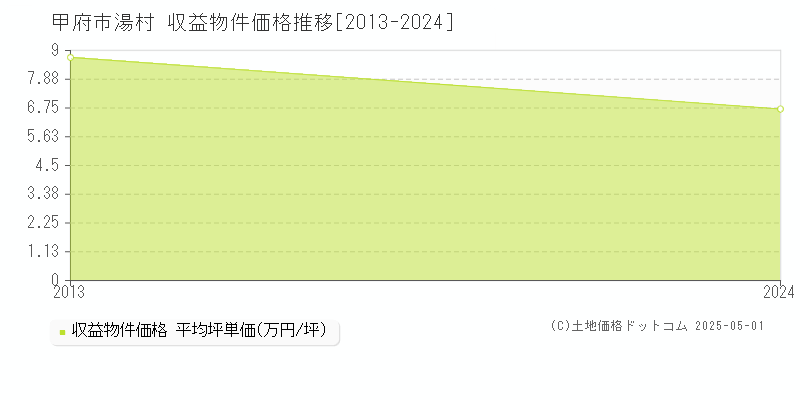 湯村(甲府市)の収益物件価格推移グラフ(坪単価)[2013-2024年]