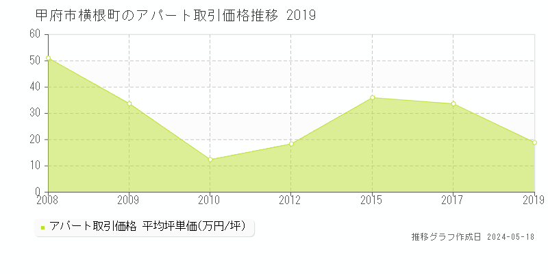 甲府市横根町のアパート価格推移グラフ 