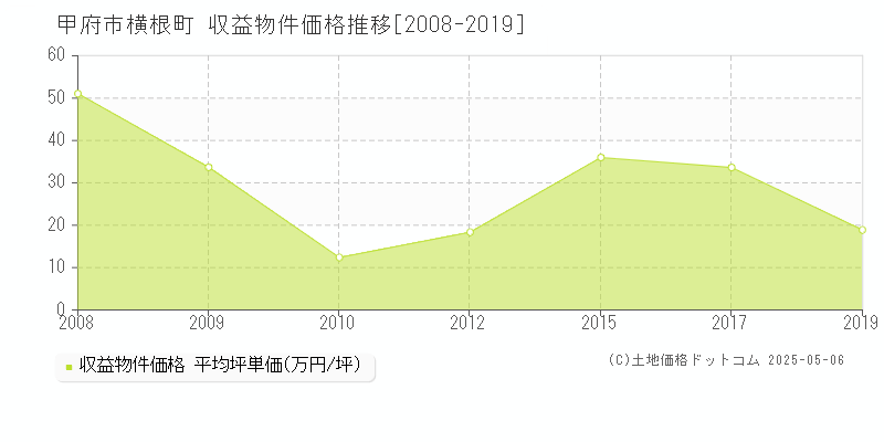 横根町(甲府市)の収益物件価格推移グラフ(坪単価)[2008-2019年]