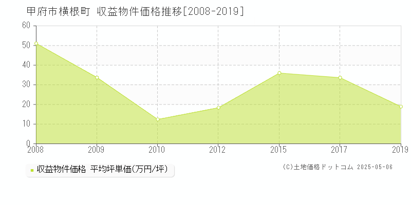 甲府市横根町のアパート価格推移グラフ 