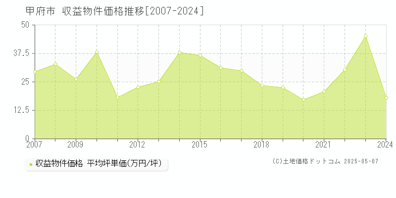 甲府市(山梨県)の収益物件価格推移グラフ(坪単価)[2007-2024年]