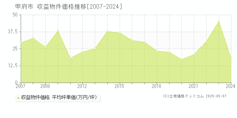 甲府市のアパート価格推移グラフ 