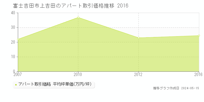 富士吉田市上吉田のアパート価格推移グラフ 