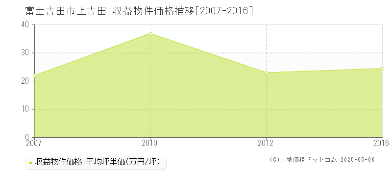 上吉田(富士吉田市)の収益物件価格推移グラフ(坪単価)[2007-2016年]