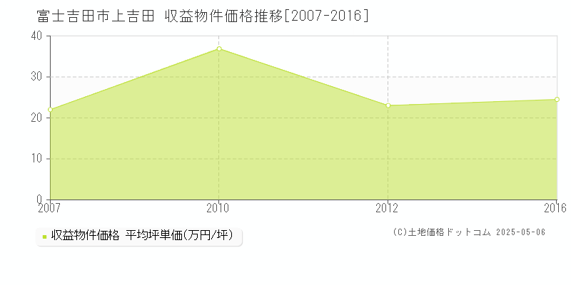 富士吉田市上吉田のアパート価格推移グラフ 