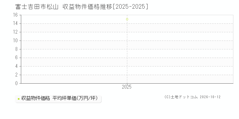 富士吉田市松山の収益物件価格推移グラフ(坪単価)[2025-2025年]
