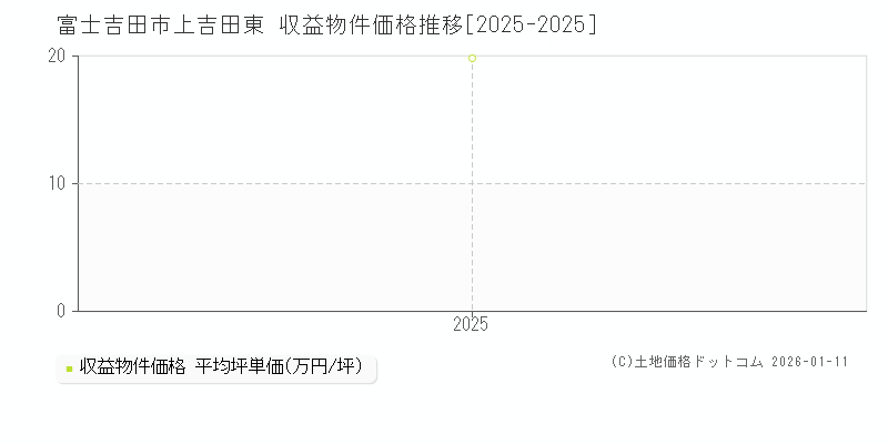 上吉田東(富士吉田市)の収益物件価格推移グラフ(坪単価)[2025-2025年]