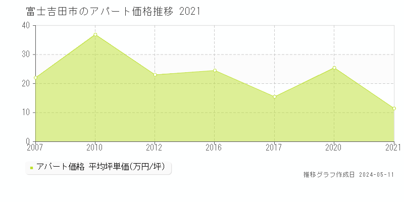 富士吉田市全域のアパート価格推移グラフ 