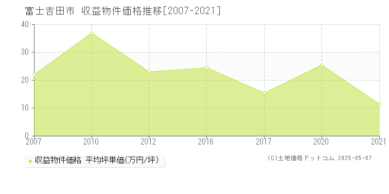 富士吉田市(山梨県)の収益物件価格推移グラフ(坪単価)[2007-2021年]