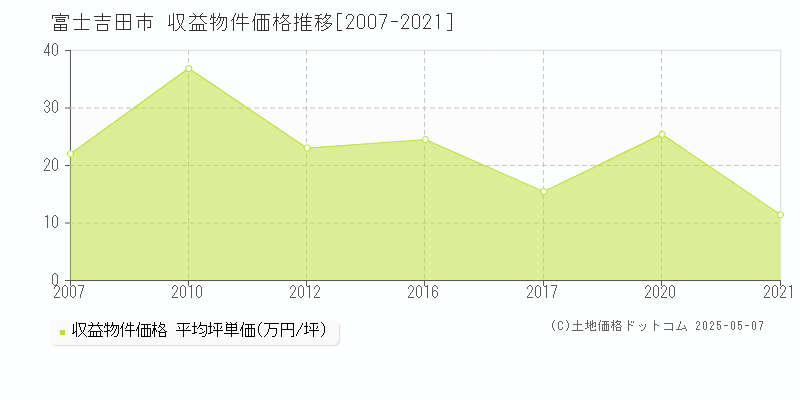 富士吉田市のアパート価格推移グラフ 