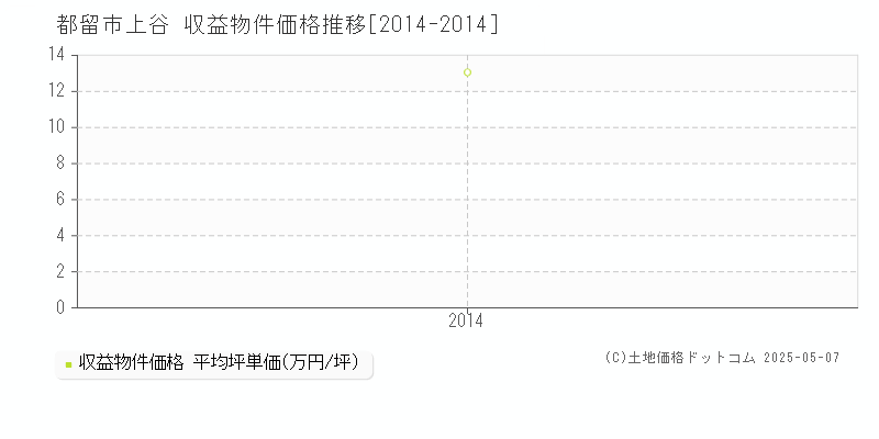 上谷(都留市)の収益物件価格推移グラフ(坪単価)[2014-2014年]