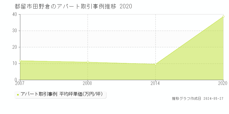 都留市田野倉のアパート価格推移グラフ 