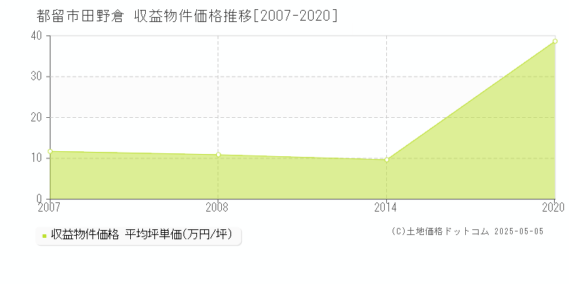 田野倉(都留市)の収益物件価格推移グラフ(坪単価)[2007-2020年]