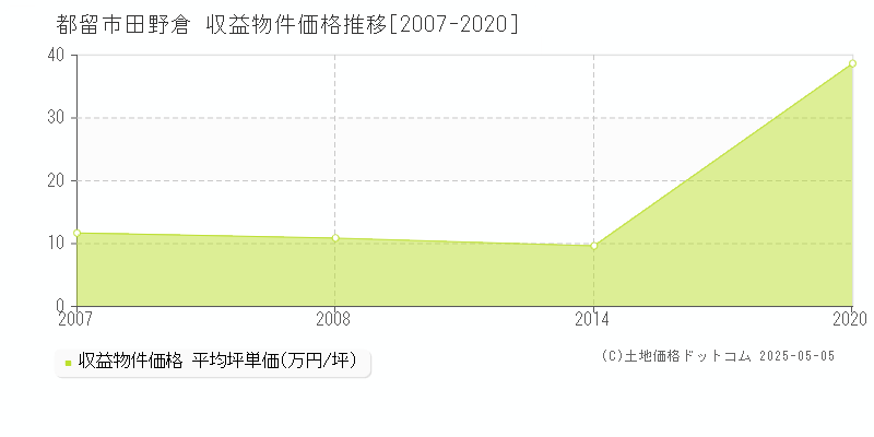 都留市田野倉のアパート価格推移グラフ 