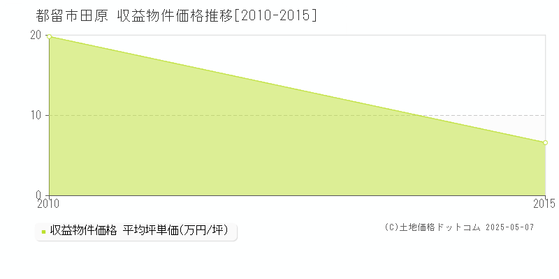 田原(都留市)の収益物件価格推移グラフ(坪単価)[2010-2015年]