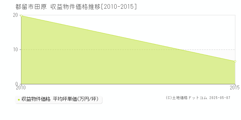 都留市田原のアパート価格推移グラフ 