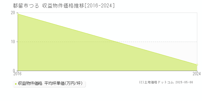 つる(都留市)の収益物件価格推移グラフ(坪単価)[2016-2024年]