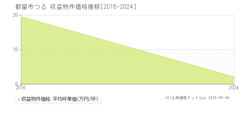 都留市つるのアパート価格推移グラフ 