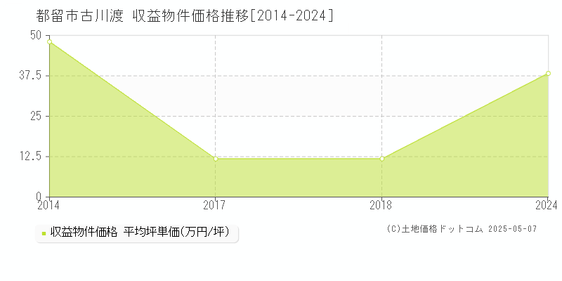 古川渡(都留市)の収益物件価格推移グラフ(坪単価)[2014-2024年]