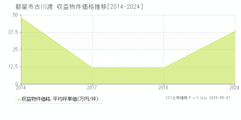 都留市古川渡のアパート価格推移グラフ 