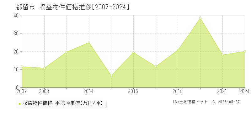 都留市(山梨県)の収益物件価格推移グラフ(坪単価)[2007-2024年]