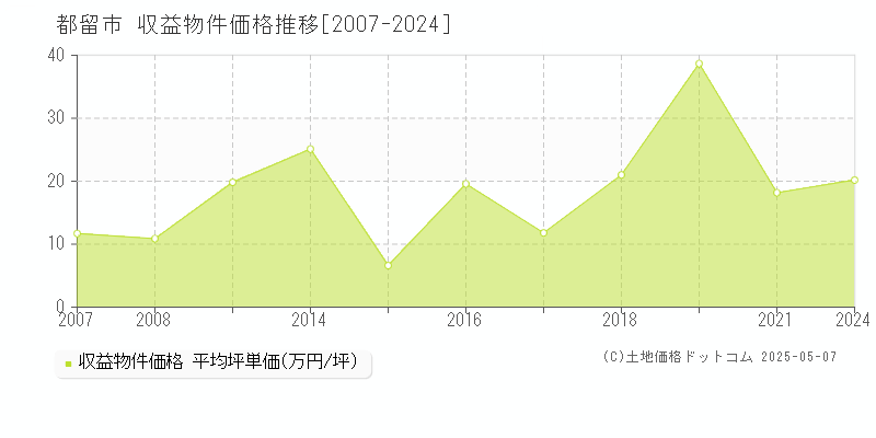 都留市のアパート価格推移グラフ 