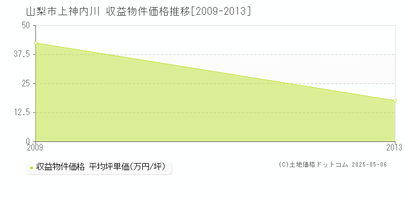 上神内川(山梨市)の収益物件価格推移グラフ(坪単価)[2009-2013年]