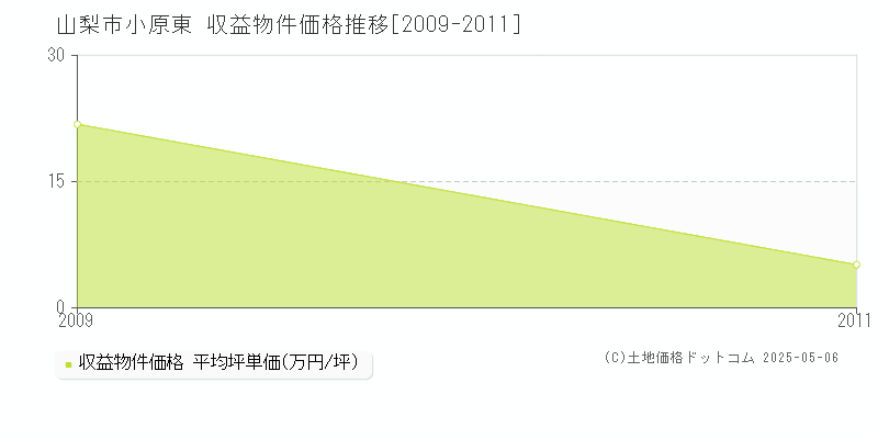 山梨市小原東のアパート価格推移グラフ 